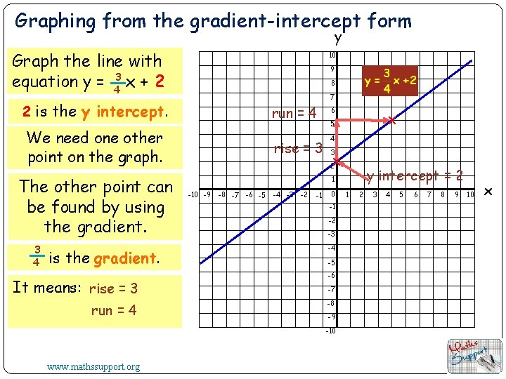 Graphing from the gradient-intercept form y Graph the line with equation y = 43