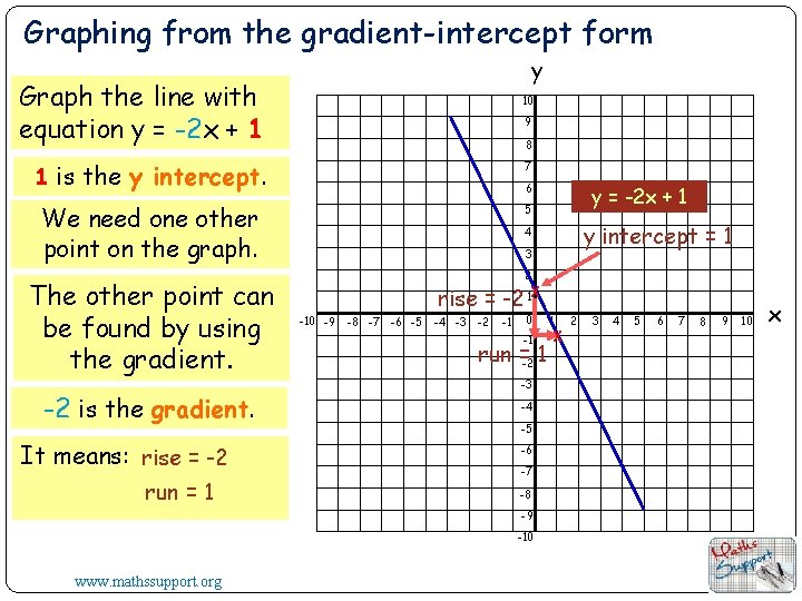 Graphing from the gradient-intercept form y Graph the line with equation y = -2