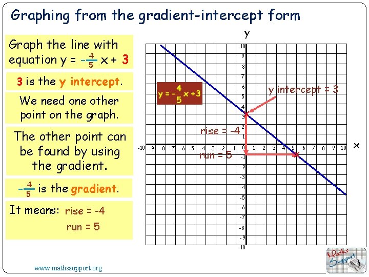 Graphing from the gradient-intercept form y Graph the line with equation y = -