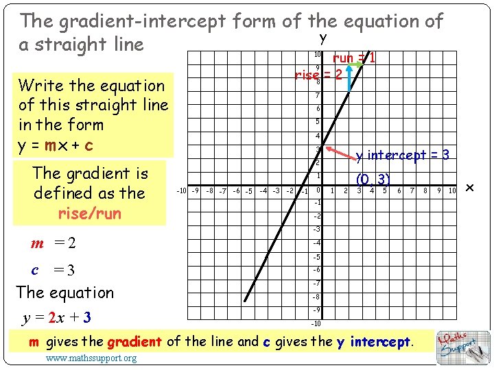 The gradient-intercept form of the equation of y a straight line run = 1