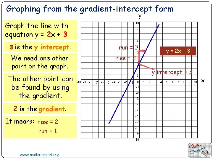 Graphing from the gradient-intercept form y Graph the line with equation y = 2
