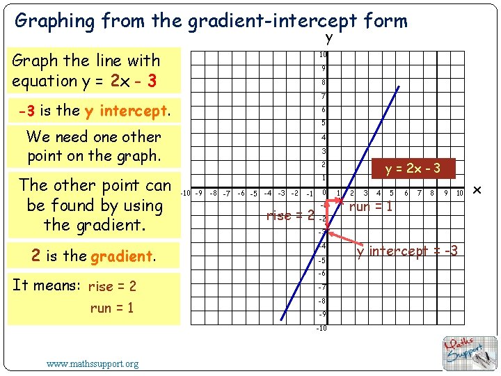 Graphing from the gradient-intercept form y Graph the line with equation y = 2