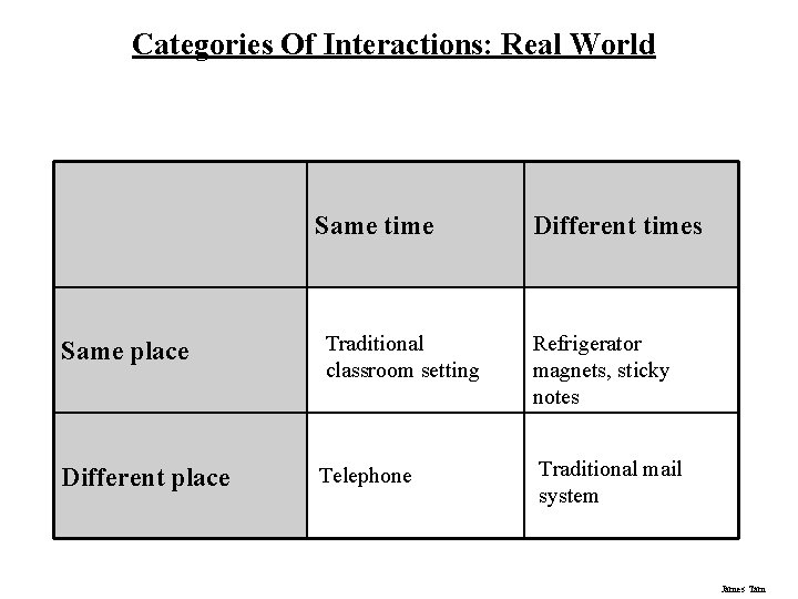 Categories Of Interactions: Real World Same time Different times Same place Traditional classroom setting