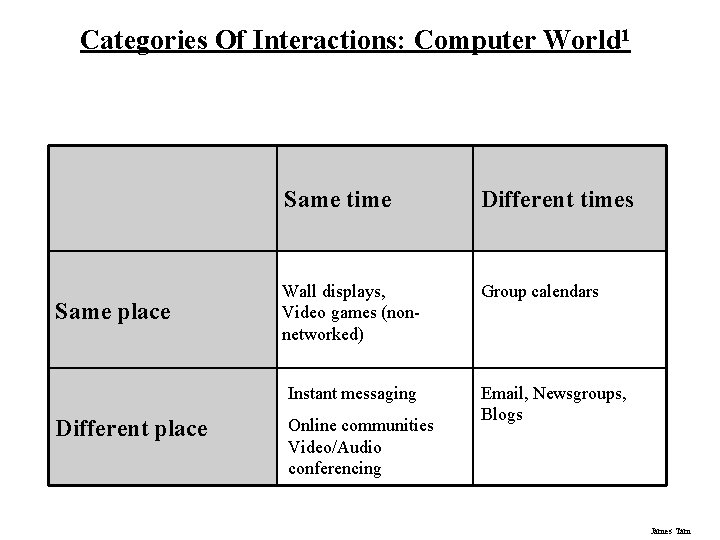Categories Of Interactions: Computer World 1 Same place Same time Different times Wall displays,