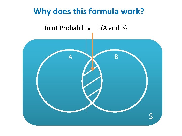 Why does this formula work? Joint Probability P(A and B) A B S 