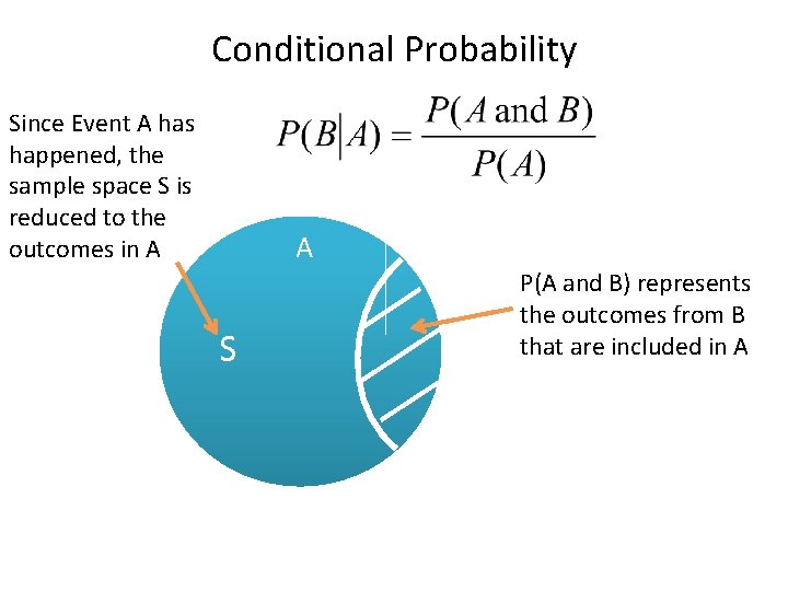 Conditional Probability Since Event A has happened, the sample space S is reduced to