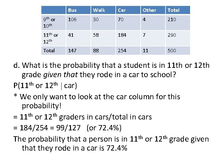 Bus Walk Car Other Total 9 th or 10 th 106 30 70 4