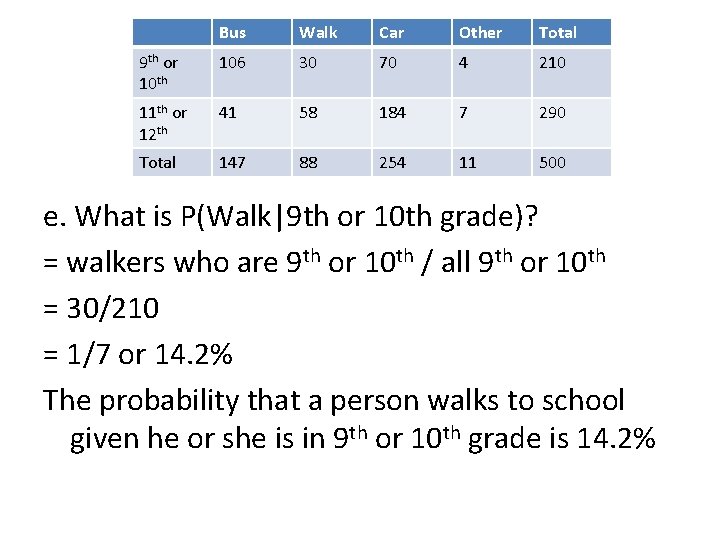 Bus Walk Car Other Total 9 th or 10 th 106 30 70 4