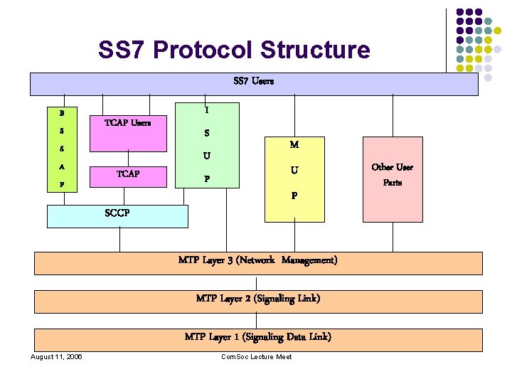 SS 7 Protocol Structure SS 7 Users B S TCAP Users S A P