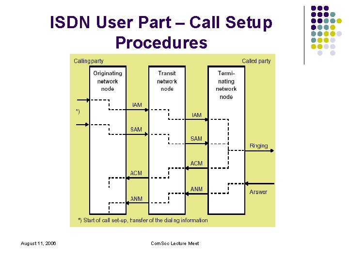 ISDN User Part – Call Setup Procedures August 11, 2006 Com. Soc Lecture Meet