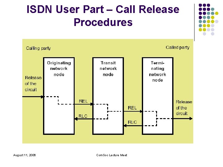 ISDN User Part – Call Release Procedures August 11, 2006 Com. Soc Lecture Meet