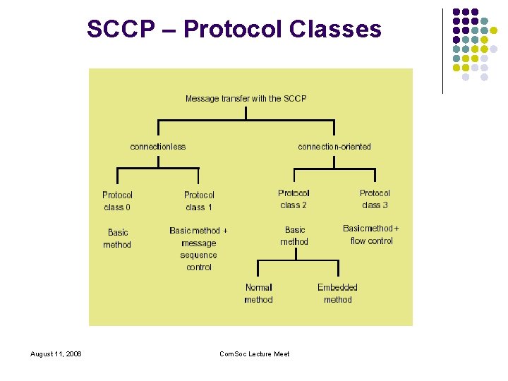 SCCP – Protocol Classes August 11, 2006 Com. Soc Lecture Meet 