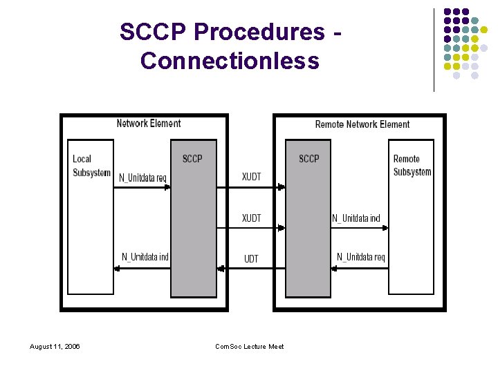 SCCP Procedures Connectionless August 11, 2006 Com. Soc Lecture Meet 