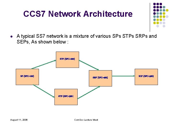 CCS 7 Network Architecture l A typical SS 7 network is a mixture of