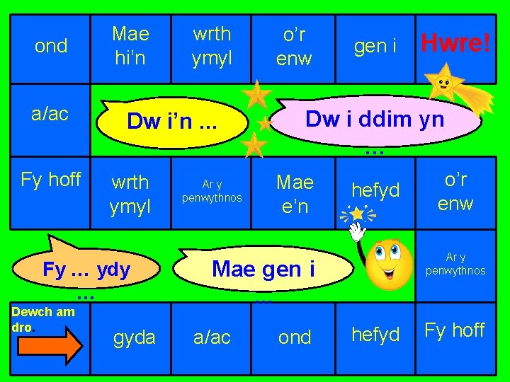 ond a/ac Fy hoff Mae hi’n Dw i’n. . . wrth ymyl Fy …