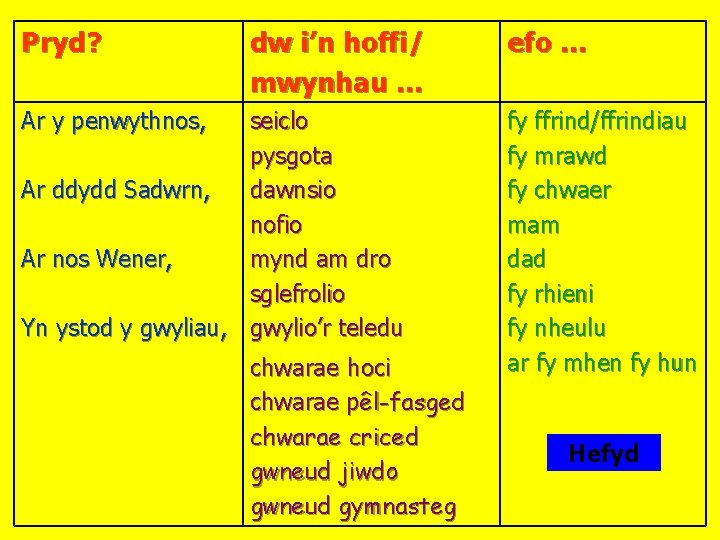 Pryd? dw i’n hoffi/ mwynhau … Ar y penwythnos, seiclo pysgota Ar ddydd Sadwrn,