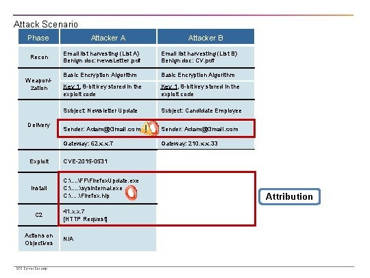 Attack Scenario Phase Attacker A Attacker B Email list harvesting (List A) Benign doc: