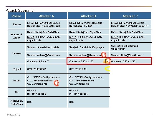 Attack Scenario Phase Attacker A Attacker B Attacker C Email list harvesting (List A)