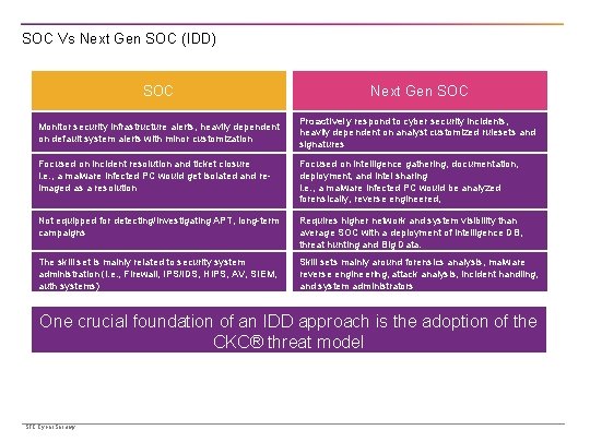 SOC Vs Next Gen SOC (IDD) SOC Next Gen SOC Monitor security infrastructure alerts,