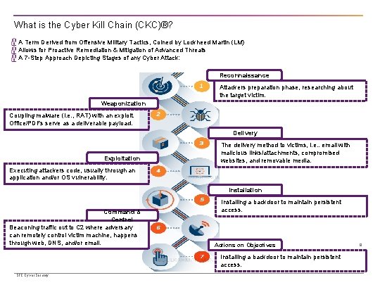 What is the Cyber Kill Chain (CKC)®? A Term Derived from Offensive Military Tactics,