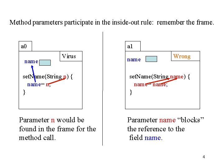 Method parameters participate in the inside-out rule: remember the frame. a 0 name a