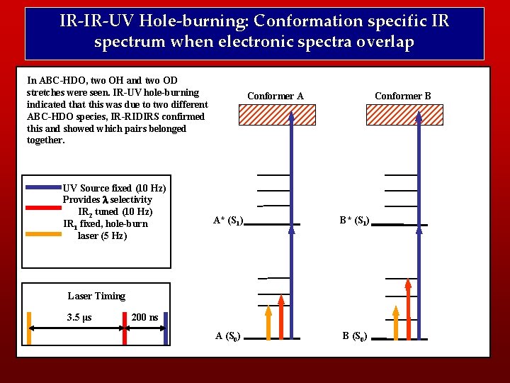 IR-IR-UV Hole-burning: Conformation specific IR spectrum when electronic spectra overlap In ABC-HDO, two OH