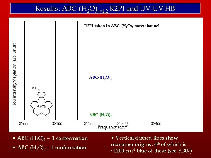 Results: ABC-(H 2 O)n=1, 2 R 2 PI and UV-UV HB Ion intensity/depletion (arb.
