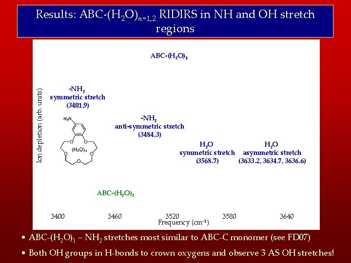 Results: ABC-(H 2 O)n=1, 2 RIDIRS in NH and OH stretch regions Ion depletion