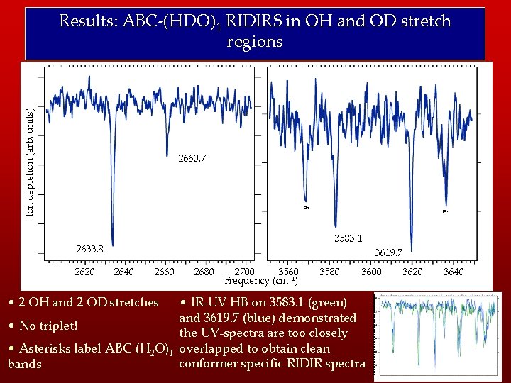 Ion depletion (arb. units) Results: ABC-(HDO)1 RIDIRS in OH and OD stretch regions 2660.