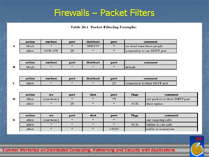 Firewalls – Packet Filters 10 Summer Workshop on Distributed Computing, Networking and Security with