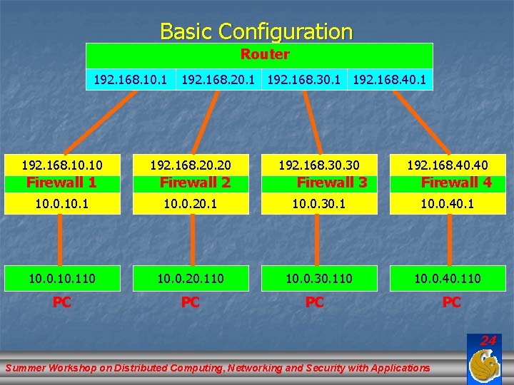 Basic Configuration Router 192. 168. 10. 10 Firewall 1 192. 168. 20. 1 192.