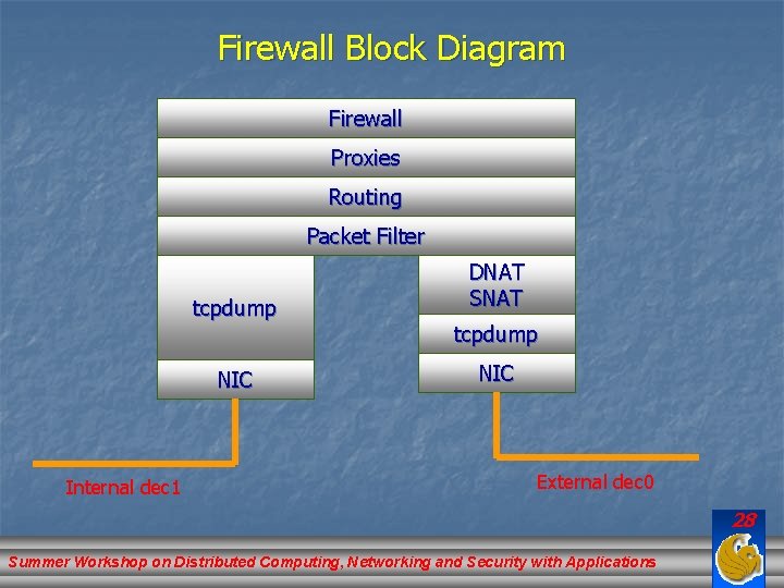 Firewall Block Diagram Firewall Proxies Routing Packet Filter tcpdump NIC Internal dec 1 DNAT