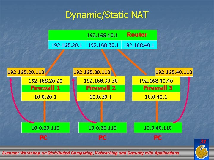 Dynamic/Static NAT 192. 168. 10. 1 192. 168. 20. 110 Router 192. 168. 30.