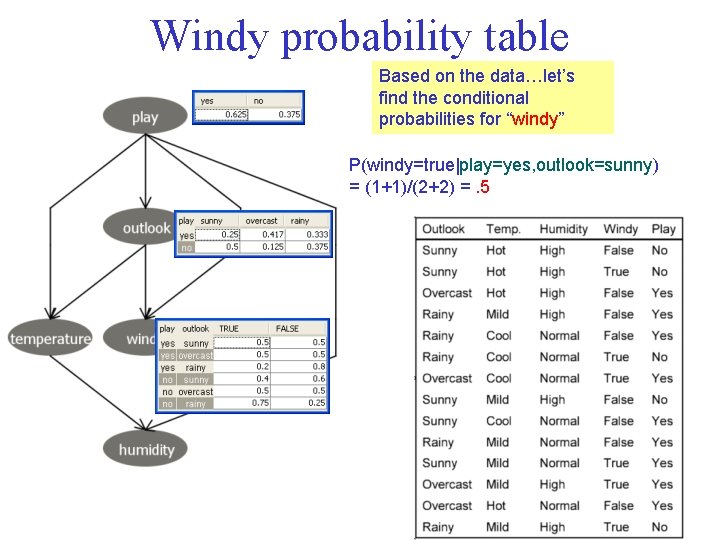 Windy probability table Based on the data…let’s find the conditional probabilities for “windy” P(windy=true|play=yes,