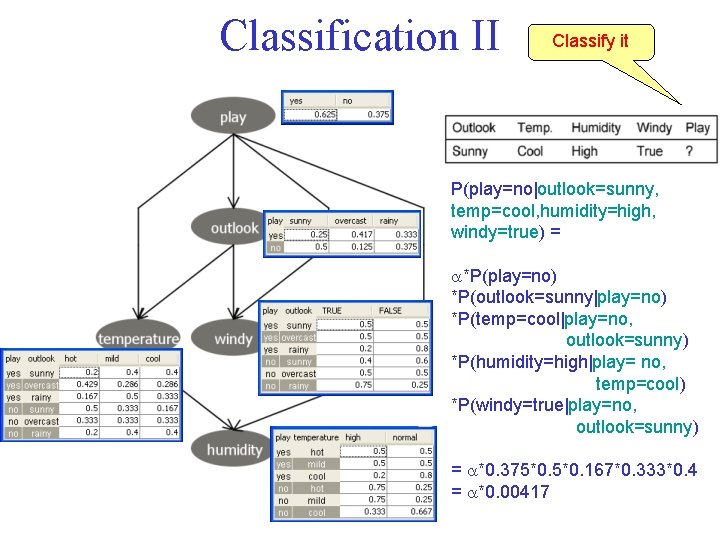 Classification II Classify it P(play=no|outlook=sunny, temp=cool, humidity=high, windy=true) = *P(play=no) *P(outlook=sunny|play=no) *P(temp=cool|play=no, outlook=sunny) *P(humidity=high|play=