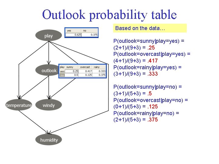 Outlook probability table Based on the data… P(outlook=sunny|play=yes) = (2+1)/(9+3) =. 25 P(outlook=overcast|play=yes) =