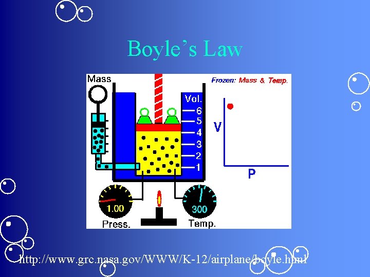 Boyle’s Law http: //www. grc. nasa. gov/WWW/K-12/airplane/boyle. html 