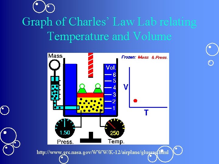 Graph of Charles’ Law Lab relating Temperature and Volume http: //www. grc. nasa. gov/WWW/K-12/airplane/glussac.