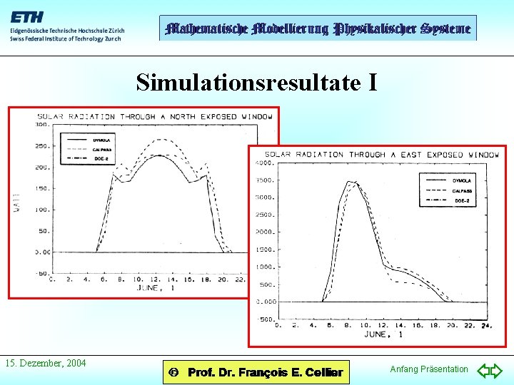 Simulationsresultate I 15. Dezember, 2004 Anfang Präsentation 