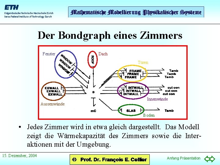 Der Bondgraph eines Zimmers Fenster Dach Türen Innenwände Aussenwände Boden • Jedes Zimmer wird