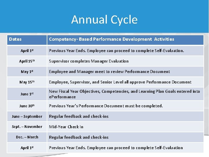 Annual Cycle Dates April 1 st April 15 th May 1 st Competency- Based