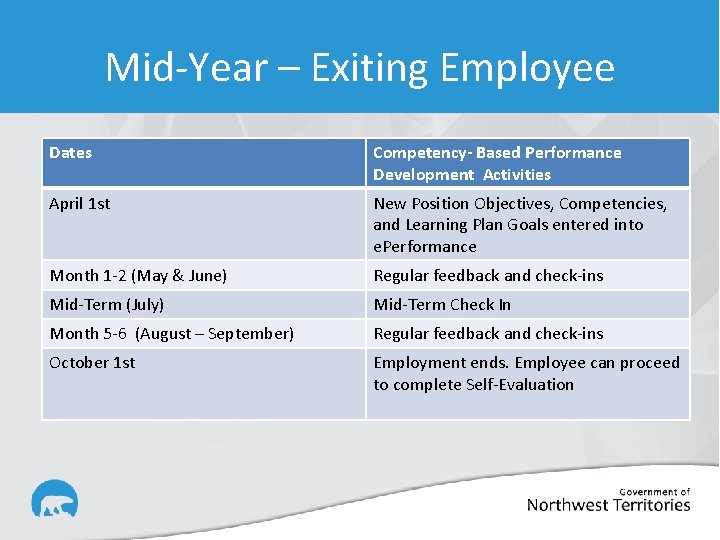 Mid-Year – Exiting Employee Dates Competency- Based Performance Development Activities April 1 st New