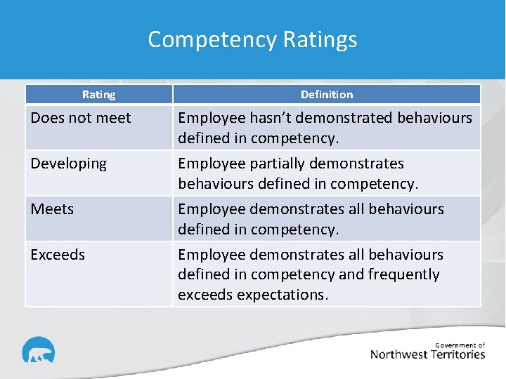 Competency Ratings Rating Definition Does not meet Employee hasn’t demonstrated behaviours defined in competency.