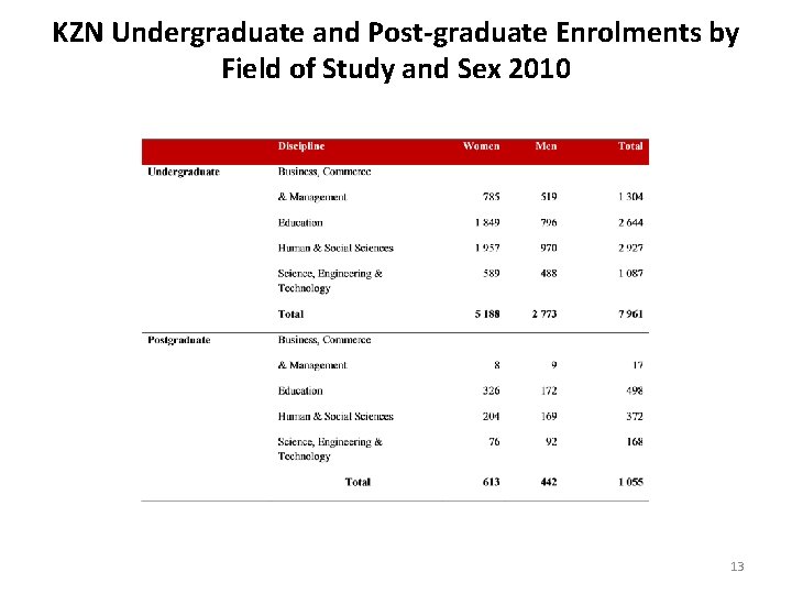 KZN Undergraduate and Post-graduate Enrolments by Field of Study and Sex 2010 13 