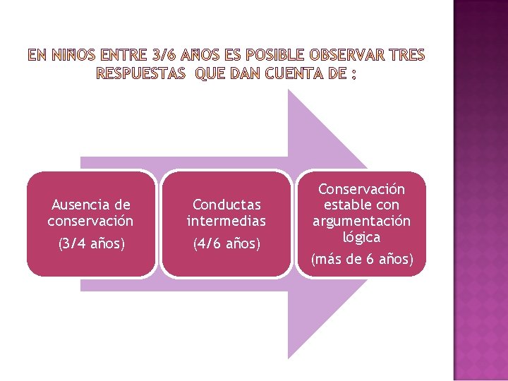 Ausencia de conservación (3/4 años) Conductas intermedias (4/6 años) Conservación estable con argumentación lógica