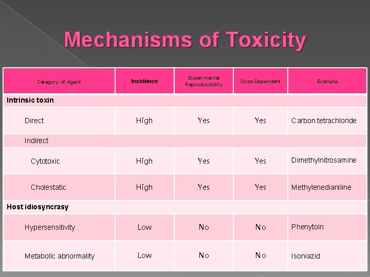 Mechanisms of Toxicity Incidence Experimental Reproducibility Dose Dependent High Yes Carbon tetrachloride Cytotoxic High