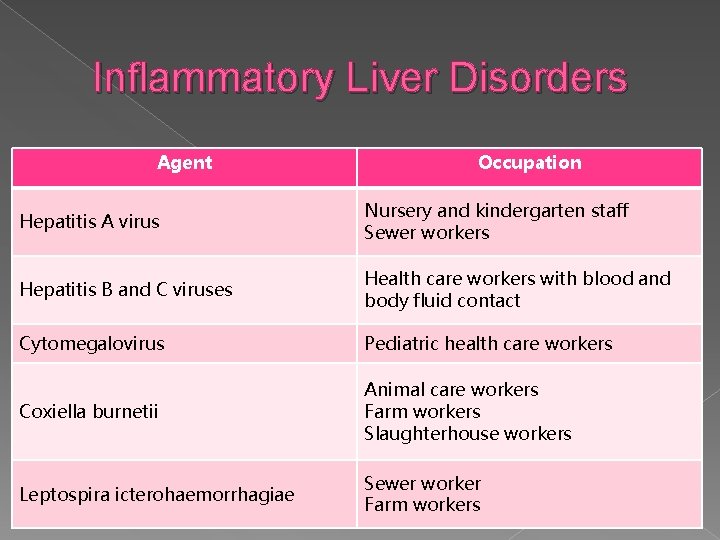 Inflammatory Liver Disorders Agent Occupation Hepatitis A virus Nursery and kindergarten staff Sewer workers