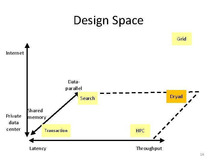 Design Space Grid Internet Dataparallel Dryad Search Private data center Shared memory Transaction Latency