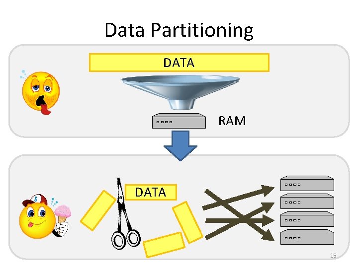 Data Partitioning DATA RAM DATA 15 