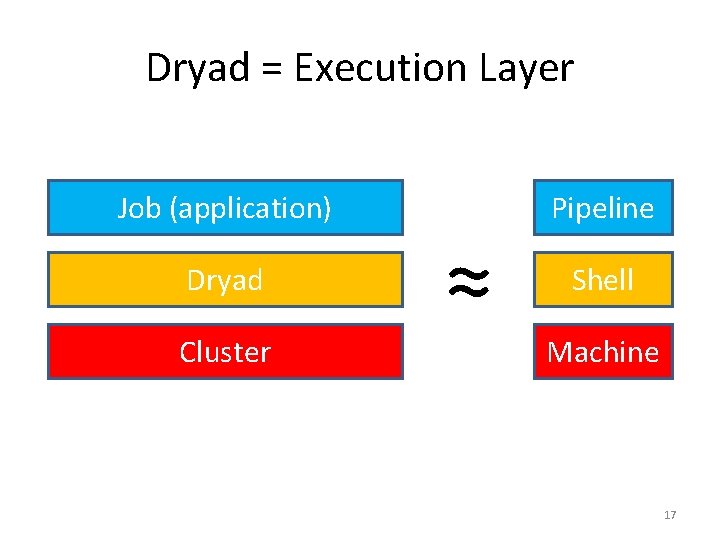 Dryad = Execution Layer Job (application) Dryad Cluster ≈ Pipeline Shell Machine 17 